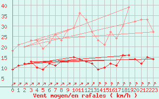 Courbe de la force du vent pour Genthin