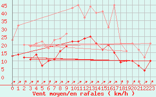 Courbe de la force du vent pour Andernach
