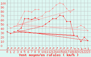 Courbe de la force du vent pour Capel Curig