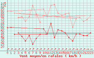 Courbe de la force du vent pour Ile Rousse (2B)