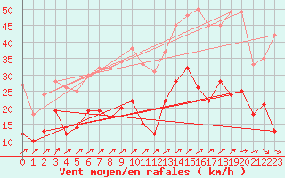 Courbe de la force du vent pour Eisenach