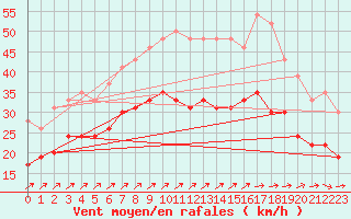 Courbe de la force du vent pour Ouessant (29)