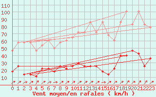 Courbe de la force du vent pour Brunnenkogel/Oetztaler Alpen