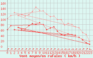 Courbe de la force du vent pour Ile Rousse (2B)