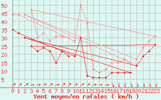 Courbe de la force du vent pour Pointe de Chassiron (17)