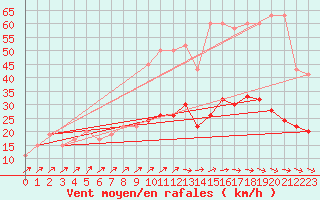 Courbe de la force du vent pour Tesseboelle