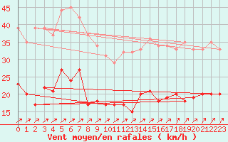 Courbe de la force du vent pour La Rochelle - Aerodrome (17)