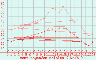 Courbe de la force du vent pour Figari (2A)