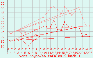 Courbe de la force du vent pour Blois (41)