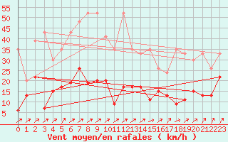 Courbe de la force du vent pour Hallau