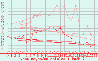 Courbe de la force du vent pour Retie (Be)