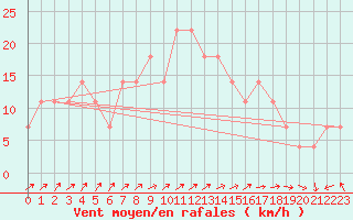 Courbe de la force du vent pour Kokkola Tankar