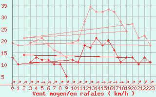 Courbe de la force du vent pour Pommerit-Jaudy (22)