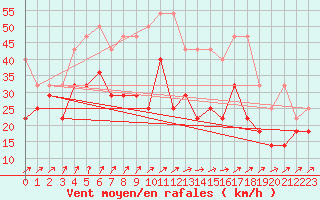 Courbe de la force du vent pour Wasserkuppe