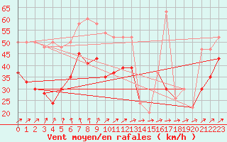 Courbe de la force du vent pour Isle Of Portland