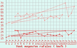 Courbe de la force du vent pour Kleiner Feldberg / Taunus