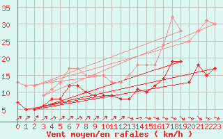 Courbe de la force du vent pour Putbus