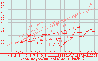 Courbe de la force du vent pour Brunnenkogel/Oetztaler Alpen