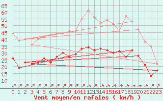 Courbe de la force du vent pour Cambrai / Epinoy (62)
