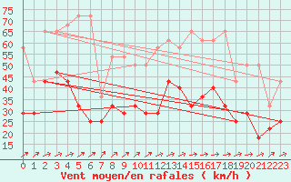 Courbe de la force du vent pour Stoetten