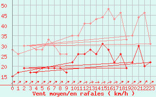 Courbe de la force du vent pour Chteaudun (28)