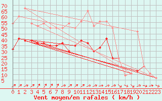 Courbe de la force du vent pour Capel Curig