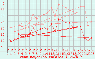 Courbe de la force du vent pour Cambrai / Epinoy (62)