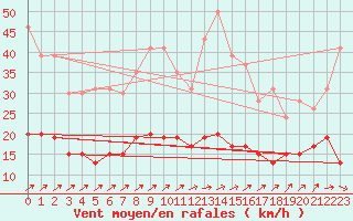 Courbe de la force du vent pour Belfort-Dorans (90)