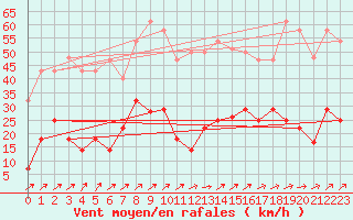 Courbe de la force du vent pour San Pablo de Los Montes