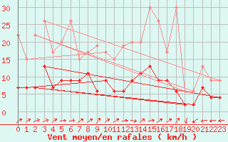 Courbe de la force du vent pour Engelberg