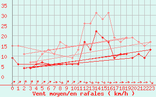 Courbe de la force du vent pour Toulouse-Francazal (31)