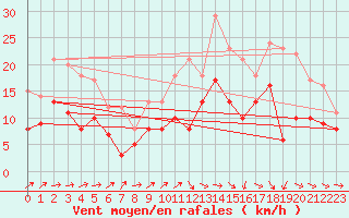 Courbe de la force du vent pour Angoulme - Brie Champniers (16)