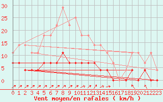 Courbe de la force du vent pour Savukoski Kk