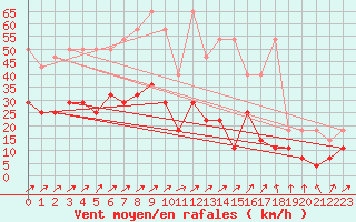 Courbe de la force du vent pour Waibstadt