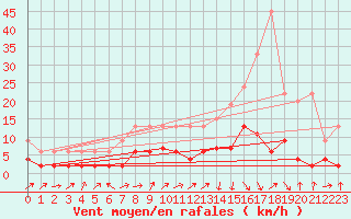 Courbe de la force du vent pour Wynau