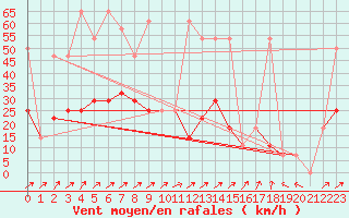 Courbe de la force du vent pour Geilenkirchen