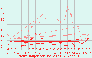 Courbe de la force du vent pour Poliny de Xquer
