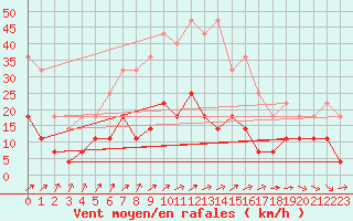 Courbe de la force du vent pour Kilsbergen-Suttarboda