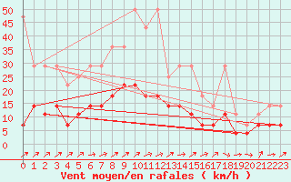 Courbe de la force du vent pour Luedenscheid