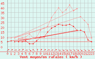 Courbe de la force du vent pour Bordeaux (33)