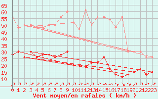 Courbe de la force du vent pour Napf (Sw)