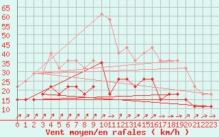 Courbe de la force du vent pour Bourges (18)