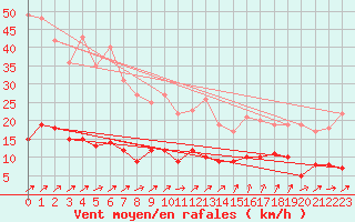 Courbe de la force du vent pour Kleiner Feldberg / Taunus