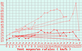 Courbe de la force du vent pour Xativa
