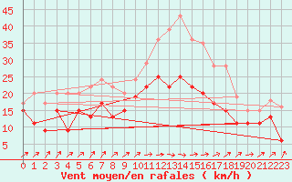 Courbe de la force du vent pour Lille (59)