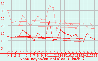 Courbe de la force du vent pour Pointe de Socoa (64)