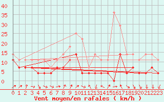Courbe de la force du vent pour Medias
