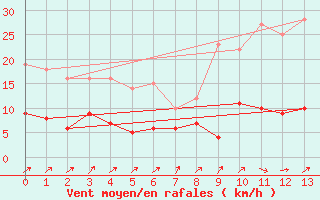 Courbe de la force du vent pour Cholet (49)