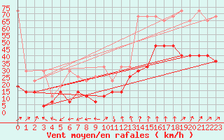 Courbe de la force du vent pour Trier-Petrisberg