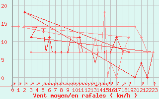 Courbe de la force du vent pour Petrozavodsk